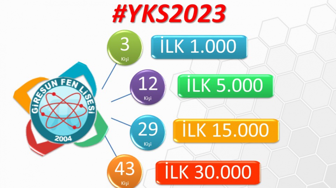 Öğrencilerimizin YKS 2023 Başarıları
